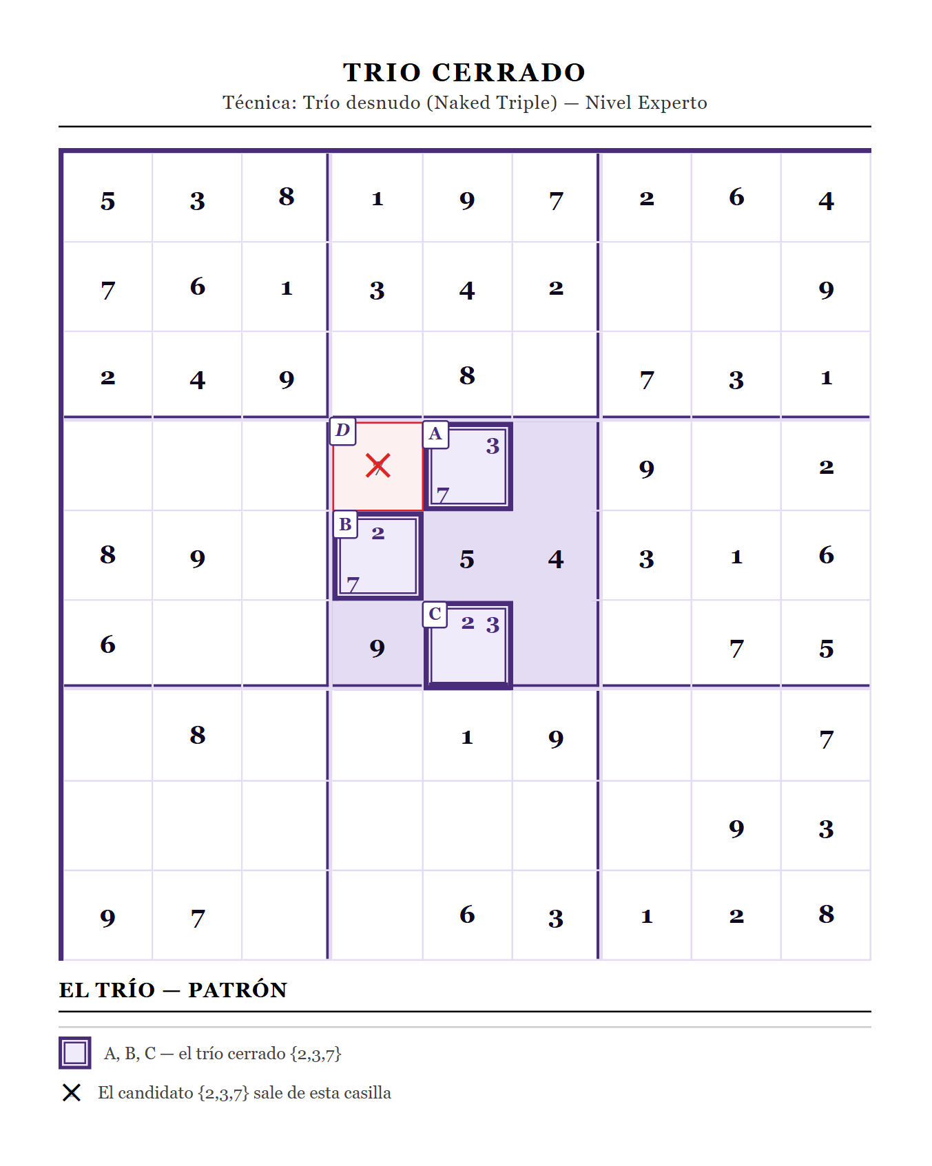 Diagrama a color de un Trío Cerrado en sudoku: tres casillas que entre todas solo admiten tres números