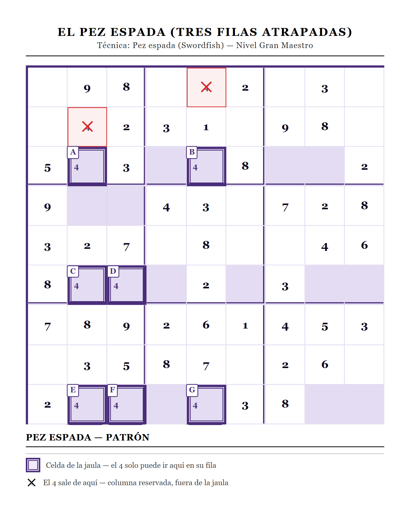 Diagrama a color de la técnica Pez Espada (Swordfish) en sudoku: tres filas atrapadas en tres columnas