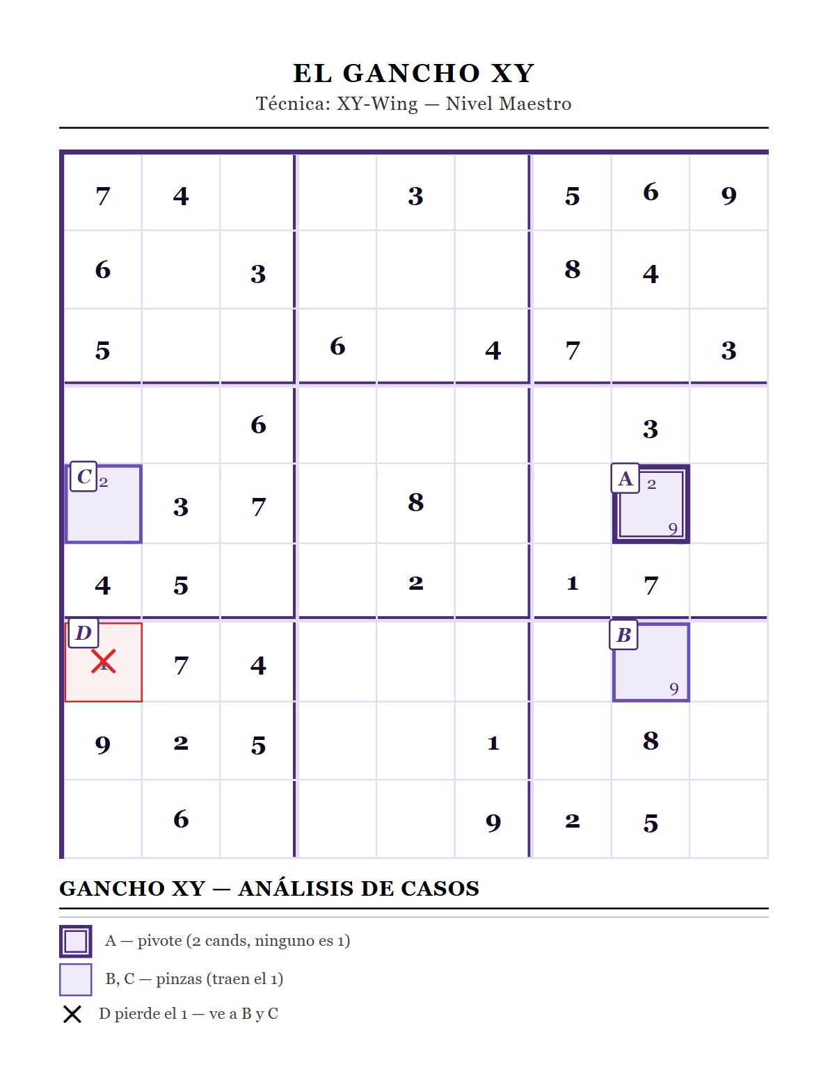 Diagrama a color de la técnica XY-Wing en sudoku: un pivote y dos pinzas conectadas que eliminan un candidato