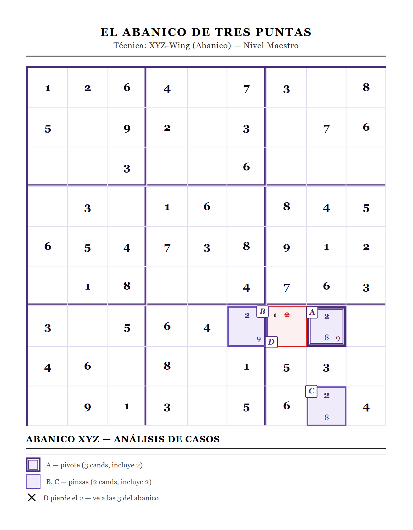 Diagrama a color de la técnica XYZ-Wing en sudoku: un pivote de tres candidatos con dos pinzas en abanico